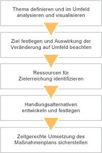 Strategieentwicklung